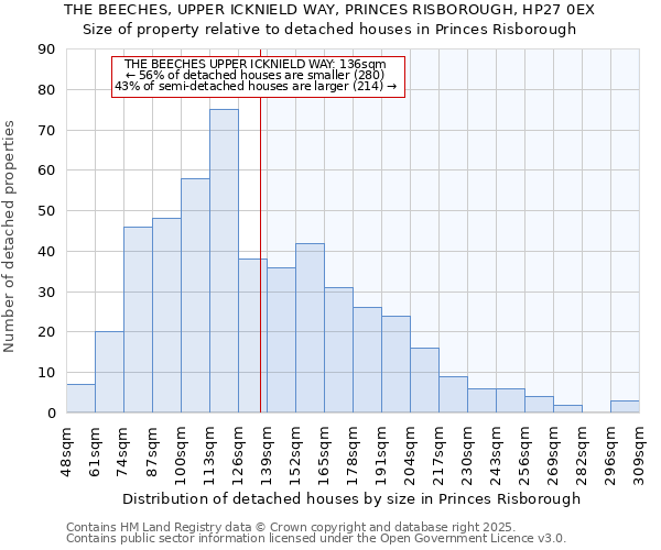 THE BEECHES, UPPER ICKNIELD WAY, PRINCES RISBOROUGH, HP27 0EX: Size of property relative to detached houses in Princes Risborough