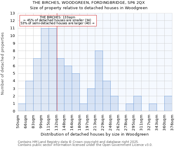 THE BIRCHES, WOODGREEN, FORDINGBRIDGE, SP6 2QX: Size of property relative to detached houses in Woodgreen