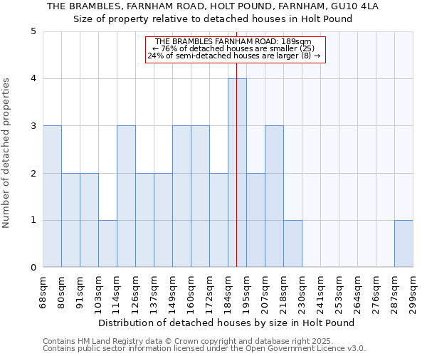 THE BRAMBLES, FARNHAM ROAD, HOLT POUND, FARNHAM, GU10 4LA: Size of property relative to detached houses in Holt Pound