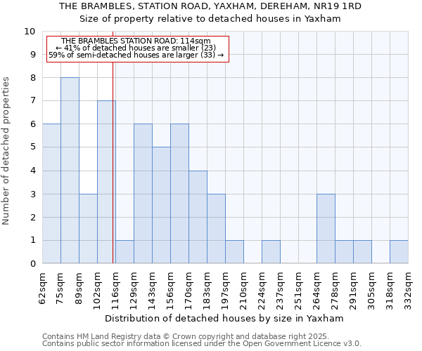 THE BRAMBLES, STATION ROAD, YAXHAM, DEREHAM, NR19 1RD: Size of property relative to detached houses in Yaxham