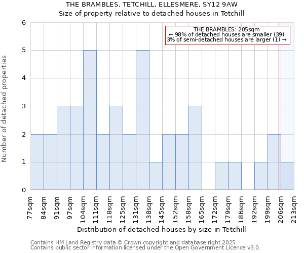 THE BRAMBLES, TETCHILL, ELLESMERE, SY12 9AW: Size of property relative to detached houses in Tetchill