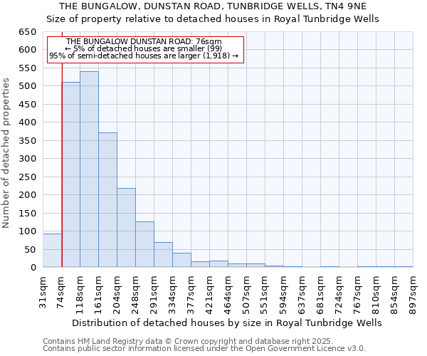 THE BUNGALOW, DUNSTAN ROAD, TUNBRIDGE WELLS, TN4 9NE: Size of property relative to detached houses in Royal Tunbridge Wells