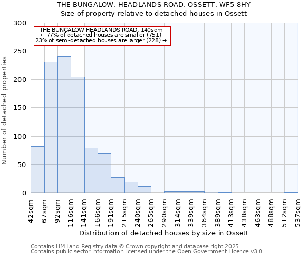 THE BUNGALOW, HEADLANDS ROAD, OSSETT, WF5 8HY: Size of property relative to detached houses in Ossett