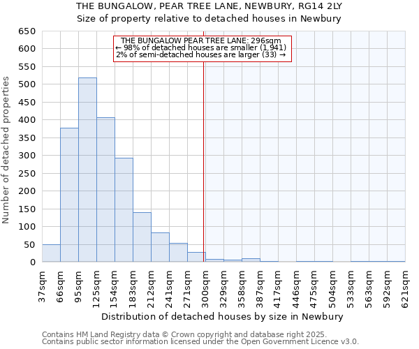 THE BUNGALOW, PEAR TREE LANE, NEWBURY, RG14 2LY: Size of property relative to detached houses in Newbury