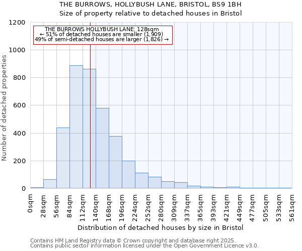 THE BURROWS, HOLLYBUSH LANE, BRISTOL, BS9 1BH: Size of property relative to detached houses in Bristol