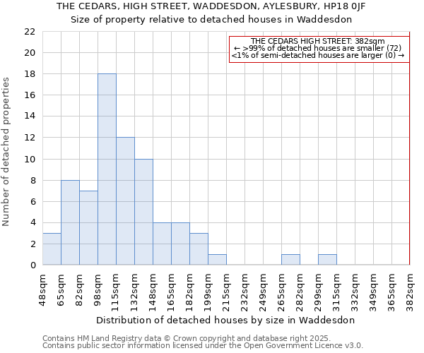 THE CEDARS, HIGH STREET, WADDESDON, AYLESBURY, HP18 0JF: Size of property relative to detached houses in Waddesdon