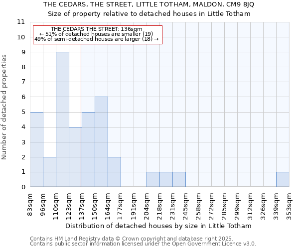 THE CEDARS, THE STREET, LITTLE TOTHAM, MALDON, CM9 8JQ: Size of property relative to detached houses in Little Totham