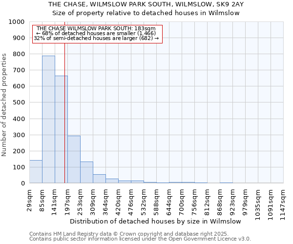 THE CHASE, WILMSLOW PARK SOUTH, WILMSLOW, SK9 2AY: Size of property relative to detached houses in Wilmslow