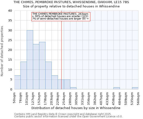 THE CHIMES, PEMBROKE PASTURES, WHISSENDINE, OAKHAM, LE15 7BS: Size of property relative to detached houses in Whissendine