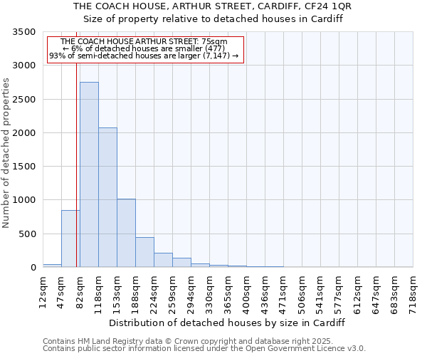 THE COACH HOUSE, ARTHUR STREET, CARDIFF, CF24 1QR: Size of property relative to detached houses in Cardiff