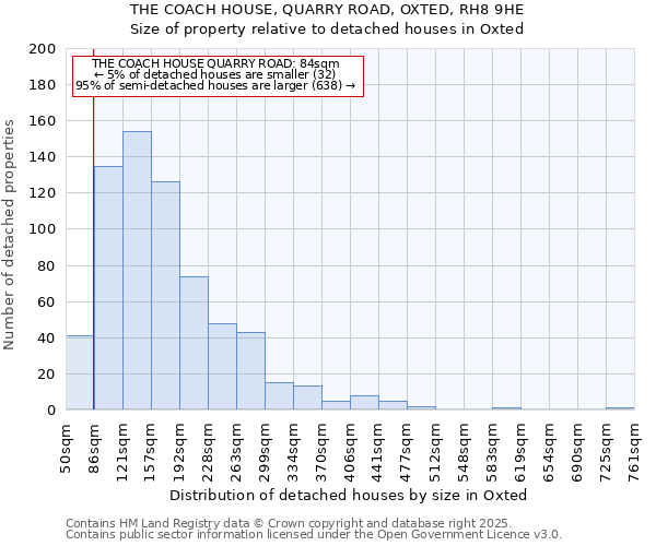 THE COACH HOUSE, QUARRY ROAD, OXTED, RH8 9HE: Size of property relative to detached houses in Oxted