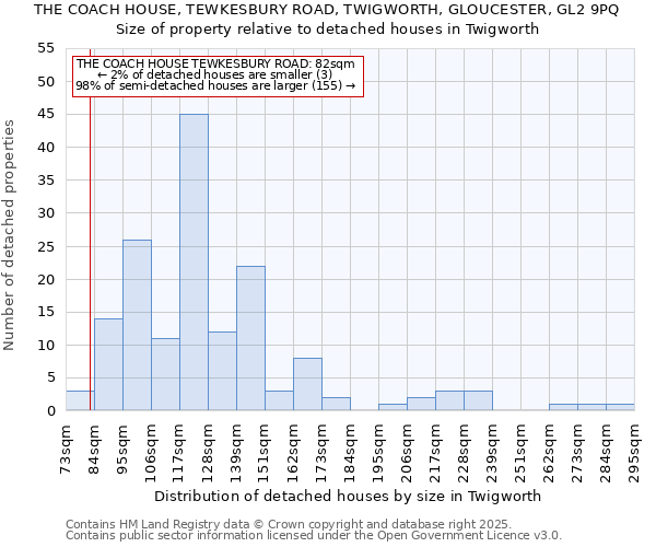 THE COACH HOUSE, TEWKESBURY ROAD, TWIGWORTH, GLOUCESTER, GL2 9PQ: Size of property relative to detached houses in Twigworth