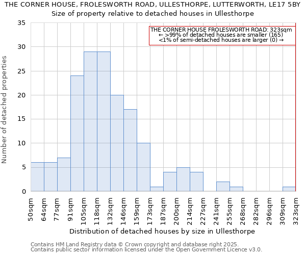 THE CORNER HOUSE, FROLESWORTH ROAD, ULLESTHORPE, LUTTERWORTH, LE17 5BY: Size of property relative to detached houses in Ullesthorpe