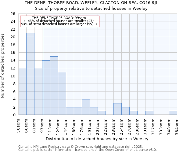 THE DENE, THORPE ROAD, WEELEY, CLACTON-ON-SEA, CO16 9JL: Size of property relative to detached houses in Weeley