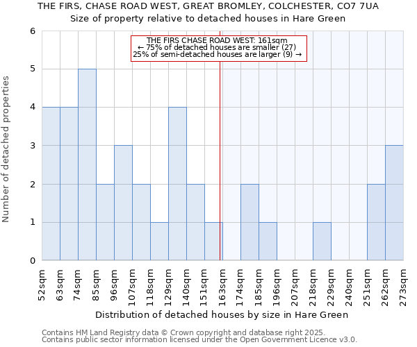 THE FIRS, CHASE ROAD WEST, GREAT BROMLEY, COLCHESTER, CO7 7UA: Size of property relative to detached houses in Hare Green