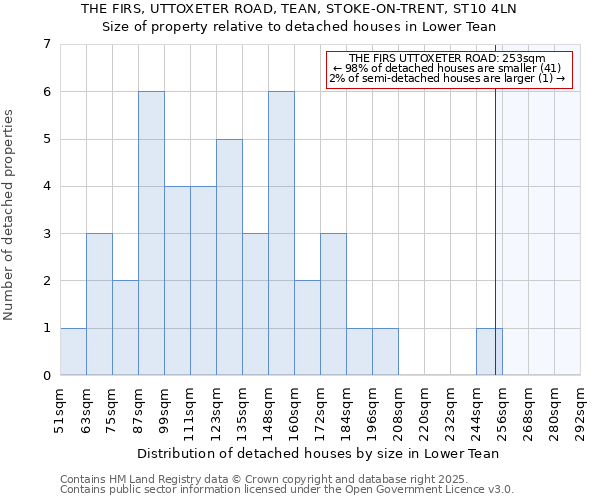 THE FIRS, UTTOXETER ROAD, TEAN, STOKE-ON-TRENT, ST10 4LN: Size of property relative to detached houses in Lower Tean