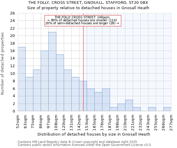 THE FOLLY, CROSS STREET, GNOSALL, STAFFORD, ST20 0BX: Size of property relative to detached houses in Gnosall Heath