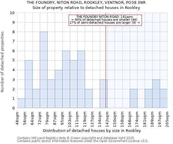 THE FOUNDRY, NITON ROAD, ROOKLEY, VENTNOR, PO38 3NR: Size of property relative to detached houses in Rookley