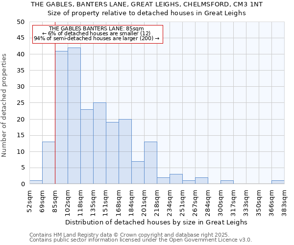 THE GABLES, BANTERS LANE, GREAT LEIGHS, CHELMSFORD, CM3 1NT: Size of property relative to detached houses in Great Leighs