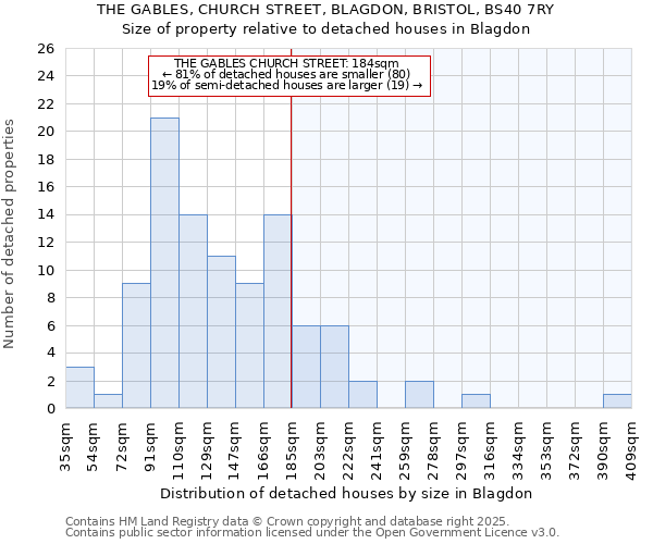 THE GABLES, CHURCH STREET, BLAGDON, BRISTOL, BS40 7RY: Size of property relative to detached houses in Blagdon