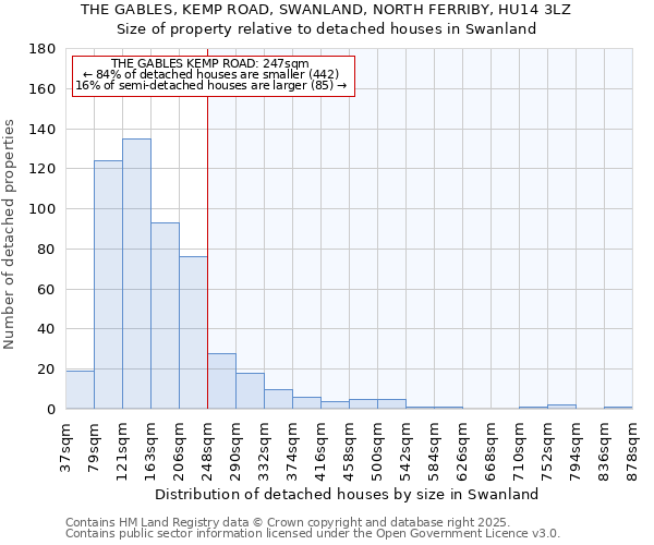 THE GABLES, KEMP ROAD, SWANLAND, NORTH FERRIBY, HU14 3LZ: Size of property relative to detached houses in Swanland