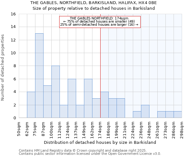 THE GABLES, NORTHFIELD, BARKISLAND, HALIFAX, HX4 0BE: Size of property relative to detached houses in Barkisland