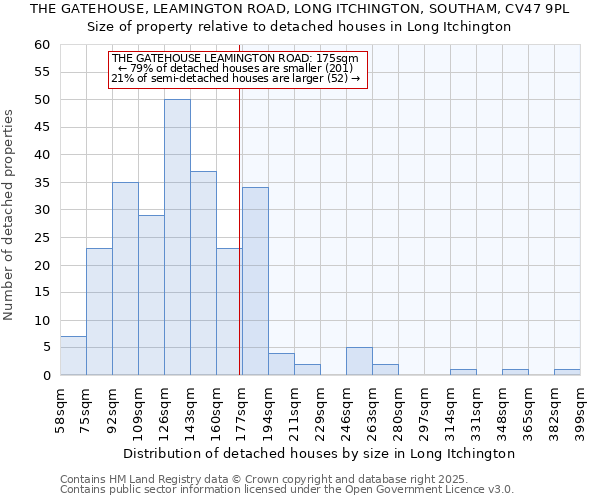 THE GATEHOUSE, LEAMINGTON ROAD, LONG ITCHINGTON, SOUTHAM, CV47 9PL: Size of property relative to detached houses in Long Itchington