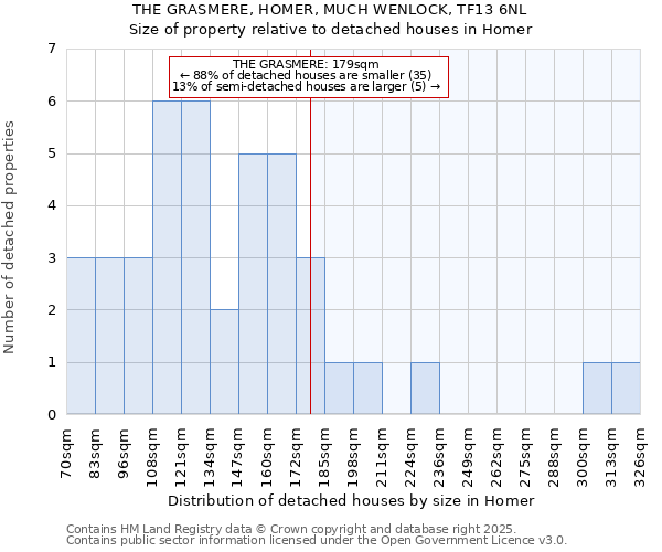 THE GRASMERE, HOMER, MUCH WENLOCK, TF13 6NL: Size of property relative to detached houses in Homer