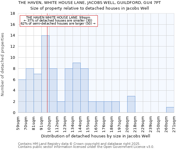 THE HAVEN, WHITE HOUSE LANE, JACOBS WELL, GUILDFORD, GU4 7PT: Size of property relative to detached houses in Jacobs Well