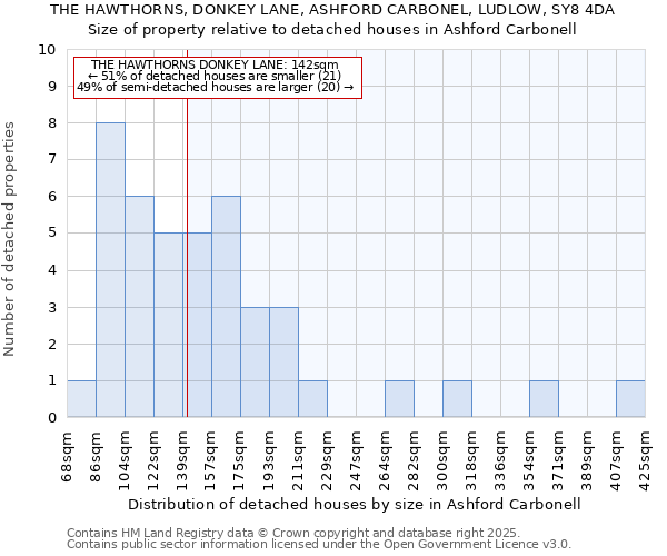 THE HAWTHORNS, DONKEY LANE, ASHFORD CARBONEL, LUDLOW, SY8 4DA: Size of property relative to detached houses in Ashford Carbonell