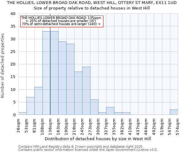 THE HOLLIES, LOWER BROAD OAK ROAD, WEST HILL, OTTERY ST MARY, EX11 1UD: Size of property relative to detached houses in West Hill