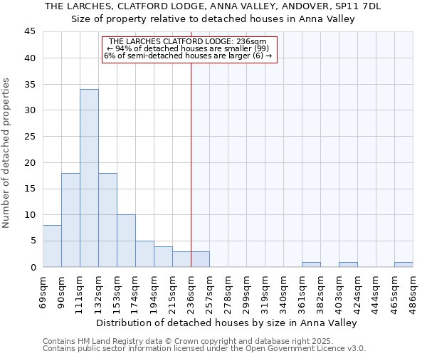 THE LARCHES, CLATFORD LODGE, ANNA VALLEY, ANDOVER, SP11 7DL: Size of property relative to detached houses in Anna Valley