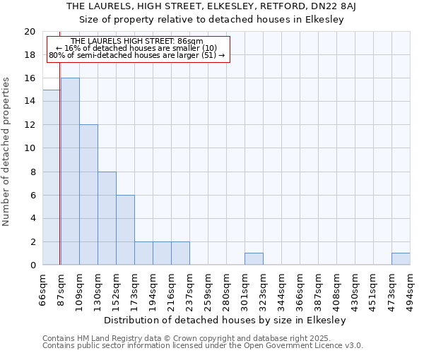 THE LAURELS, HIGH STREET, ELKESLEY, RETFORD, DN22 8AJ: Size of property relative to detached houses in Elkesley