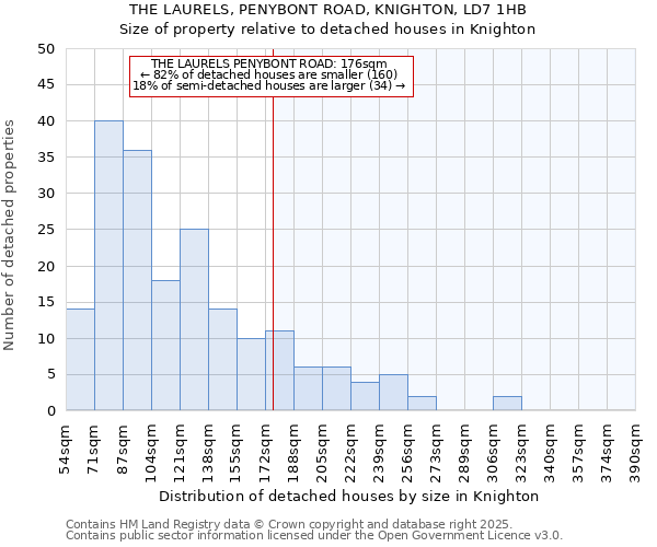 THE LAURELS, PENYBONT ROAD, KNIGHTON, LD7 1HB: Size of property relative to detached houses in Knighton