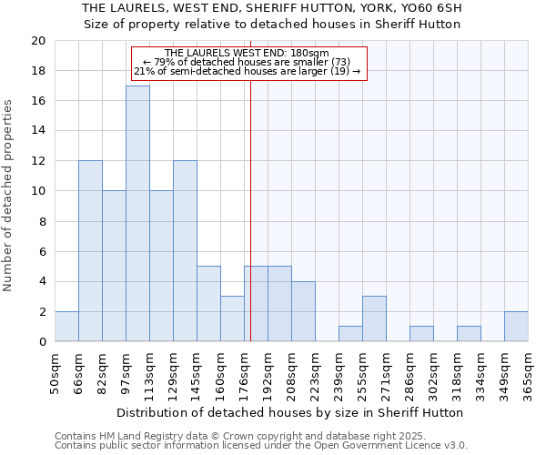 THE LAURELS, WEST END, SHERIFF HUTTON, YORK, YO60 6SH: Size of property relative to detached houses in Sheriff Hutton