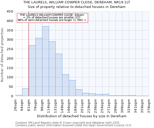 THE LAURELS, WILLIAM COWPER CLOSE, DEREHAM, NR19 1LT: Size of property relative to detached houses in Dereham