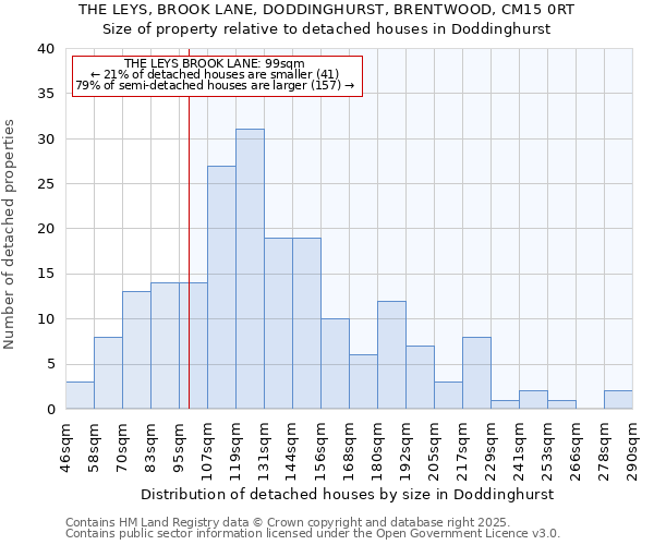 THE LEYS, BROOK LANE, DODDINGHURST, BRENTWOOD, CM15 0RT: Size of property relative to detached houses in Doddinghurst