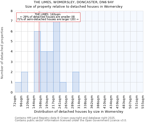 THE LIMES, WOMERSLEY, DONCASTER, DN6 9AY: Size of property relative to detached houses in Womersley