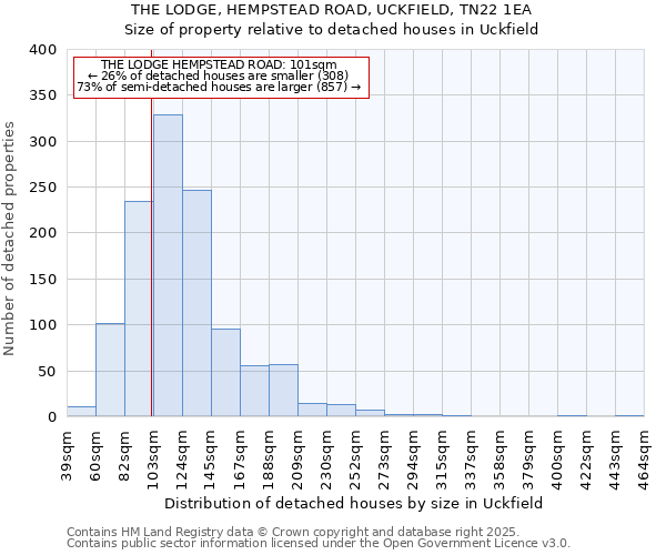 THE LODGE, HEMPSTEAD ROAD, UCKFIELD, TN22 1EA: Size of property relative to detached houses in Uckfield