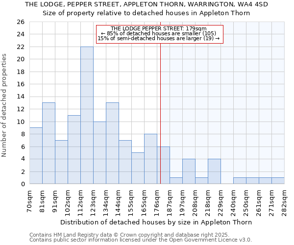 THE LODGE, PEPPER STREET, APPLETON THORN, WARRINGTON, WA4 4SD: Size of property relative to detached houses in Appleton Thorn