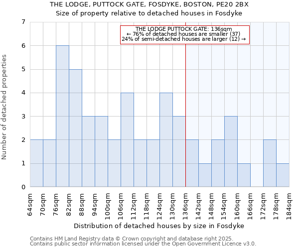 THE LODGE, PUTTOCK GATE, FOSDYKE, BOSTON, PE20 2BX: Size of property relative to detached houses in Fosdyke