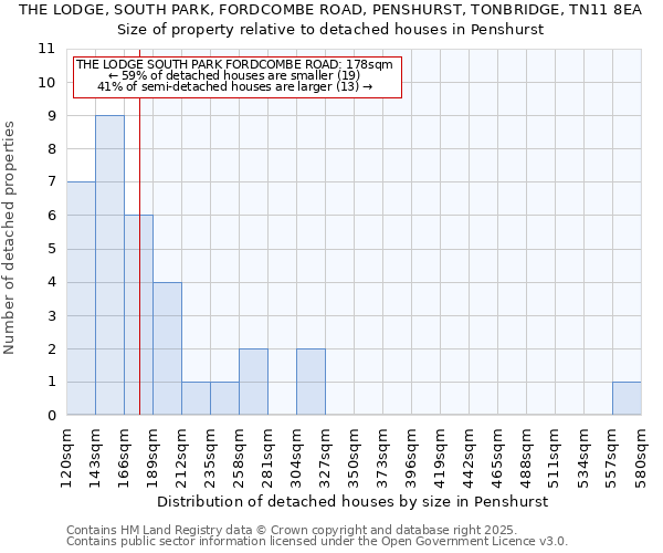 THE LODGE, SOUTH PARK, FORDCOMBE ROAD, PENSHURST, TONBRIDGE, TN11 8EA: Size of property relative to detached houses in Penshurst