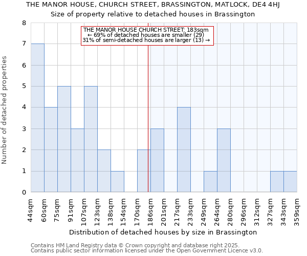 THE MANOR HOUSE, CHURCH STREET, BRASSINGTON, MATLOCK, DE4 4HJ: Size of property relative to detached houses in Brassington