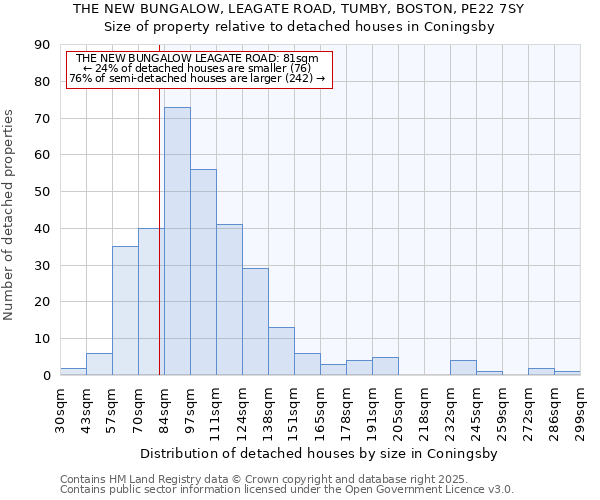 THE NEW BUNGALOW, LEAGATE ROAD, TUMBY, BOSTON, PE22 7SY: Size of property relative to detached houses in Coningsby