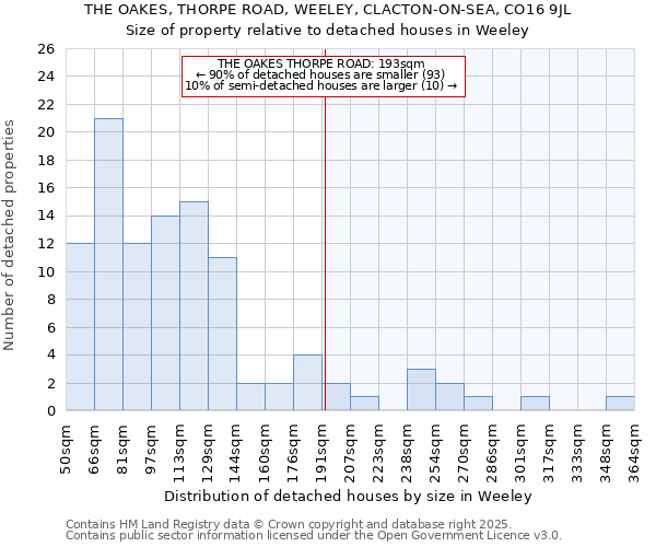 THE OAKES, THORPE ROAD, WEELEY, CLACTON-ON-SEA, CO16 9JL: Size of property relative to detached houses in Weeley