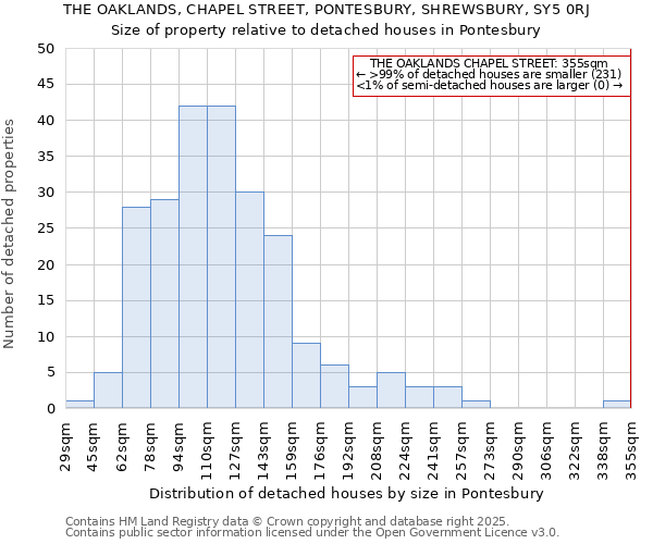 THE OAKLANDS, CHAPEL STREET, PONTESBURY, SHREWSBURY, SY5 0RJ: Size of property relative to detached houses in Pontesbury