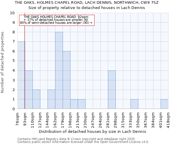 THE OAKS, HOLMES CHAPEL ROAD, LACH DENNIS, NORTHWICH, CW9 7SZ: Size of property relative to detached houses in Lach Dennis