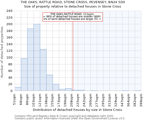 THE OAKS, RATTLE ROAD, STONE CROSS, PEVENSEY, BN24 5DX: Size of property relative to detached houses in Stone Cross