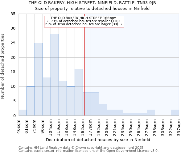 THE OLD BAKERY, HIGH STREET, NINFIELD, BATTLE, TN33 9JR: Size of property relative to detached houses in Ninfield