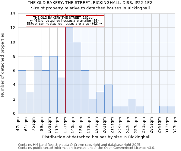 THE OLD BAKERY, THE STREET, RICKINGHALL, DISS, IP22 1EG: Size of property relative to detached houses in Rickinghall